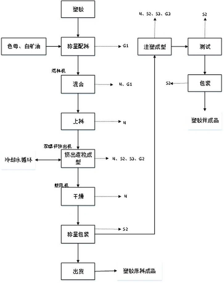 TPR材料的生產(chǎn)工藝