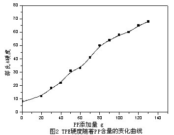 PP對TPE配方硬度的影響