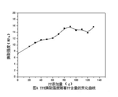 PP對TPE配方撕裂強度影響表